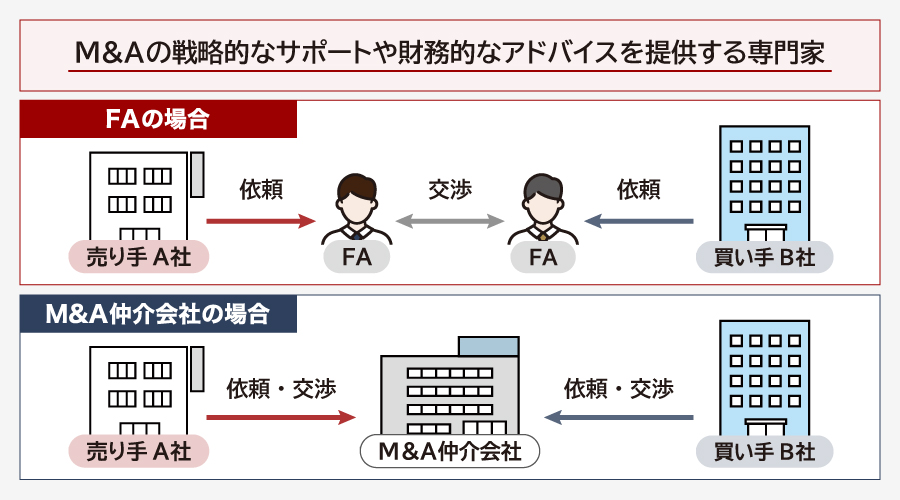 M&AにおけるFAとは
