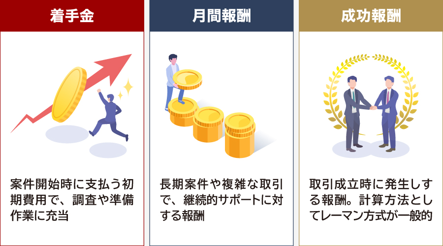 M&A契約におけるFAの費用