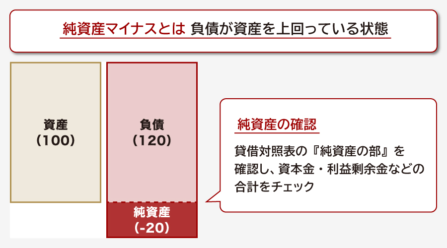 純資産マイナスとは