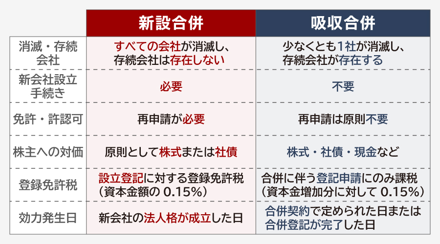 新設合併と吸収合併の違い