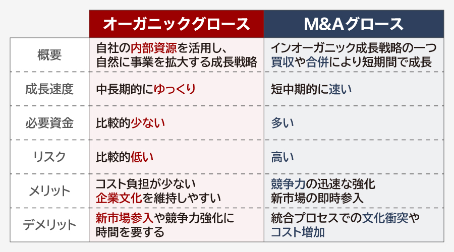オーガニックグロースとM&Aグロースの違い