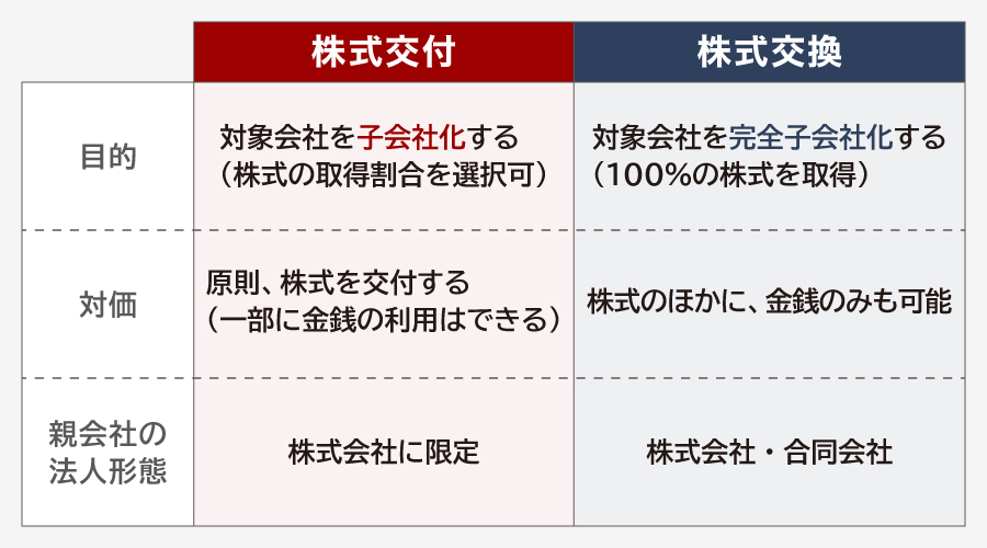 株式交付と株式交換との違い
