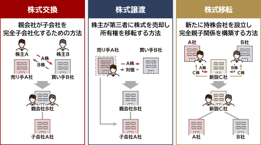 株式交換と株式譲渡・株式移転の違い