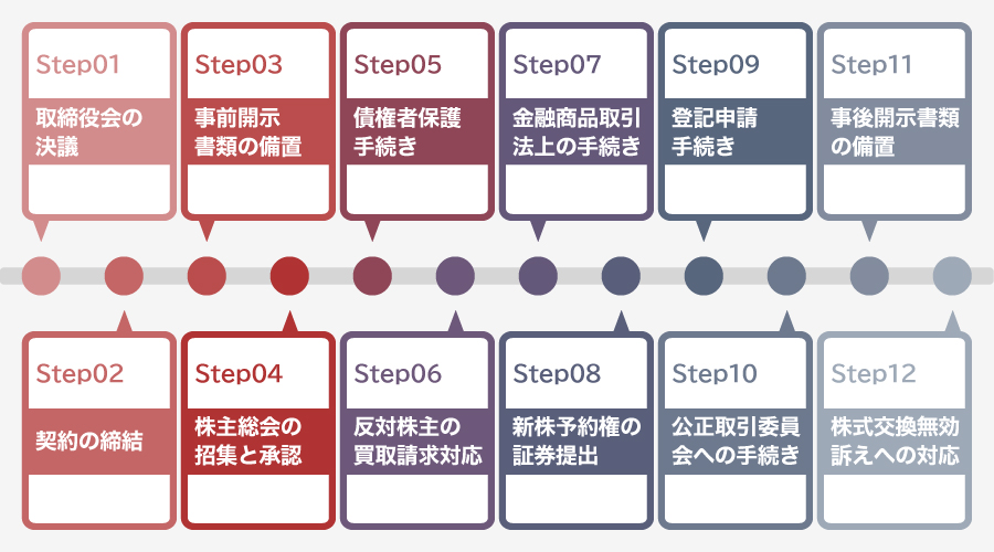 株式交換の法務手続きの流れ
