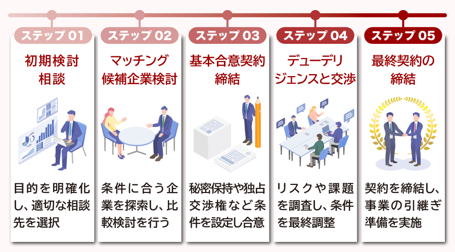 中小企業M&Aの流れと手続き