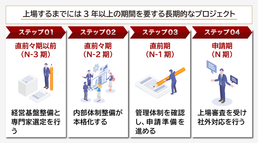 IPOの準備の流れ