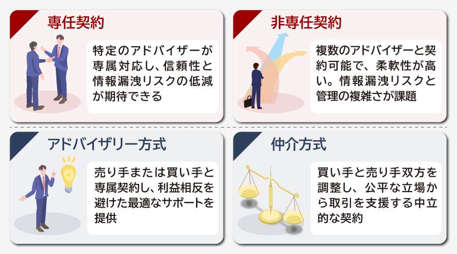 M&Aにおける契約や交渉形態の種類