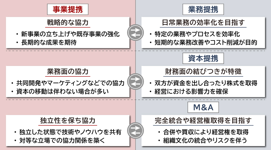 事業提携とは？業務提携との違いやメリット、リスクを徹底解説 | M&A