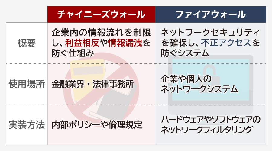 チャイニーズウォールとファイアウォールの違い