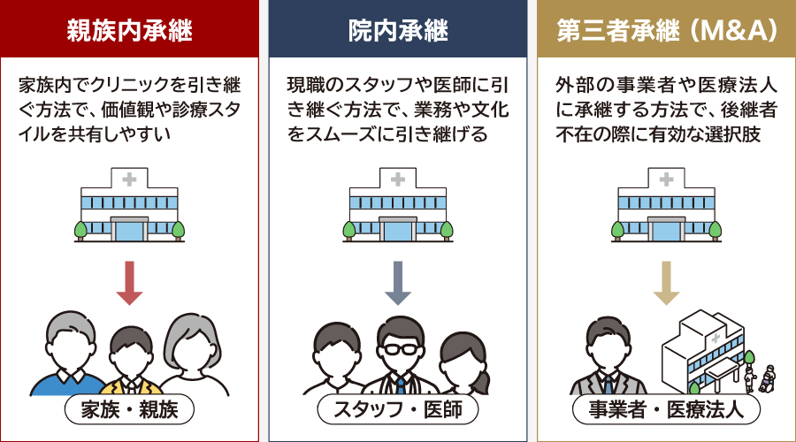 クリニック承継(医院継承)の方法