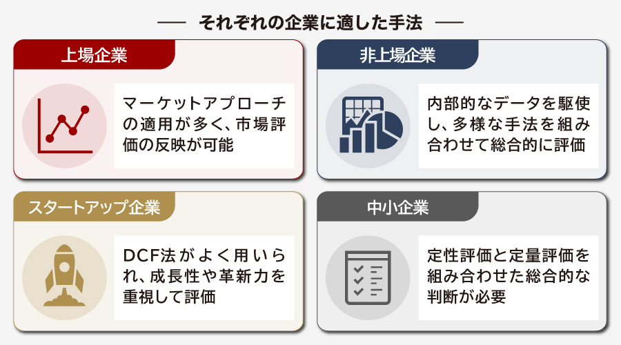 それぞれに適した企業価値手法