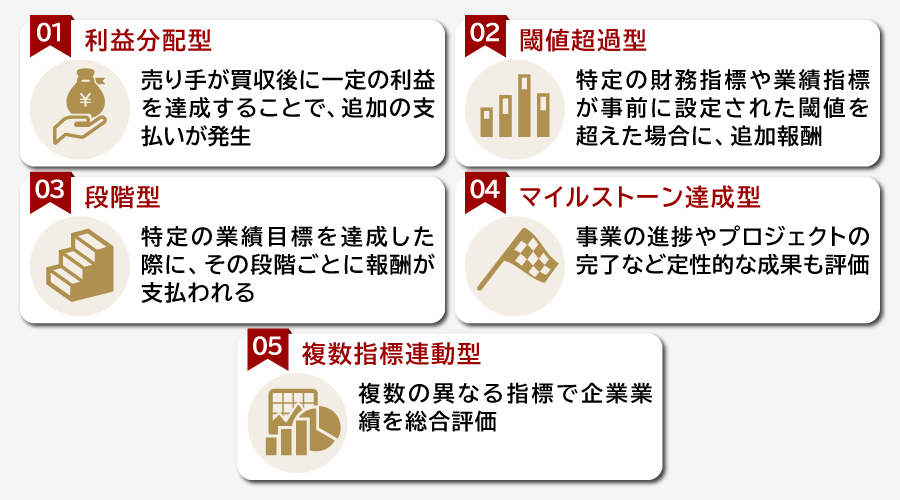 アーンアウトの計算方法