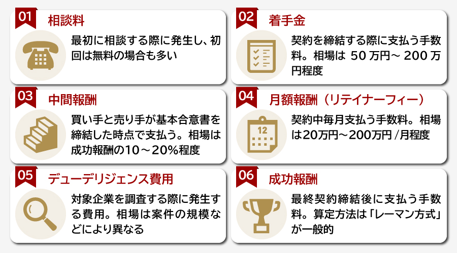 M&A仲介手数料の相場を種類別に解説