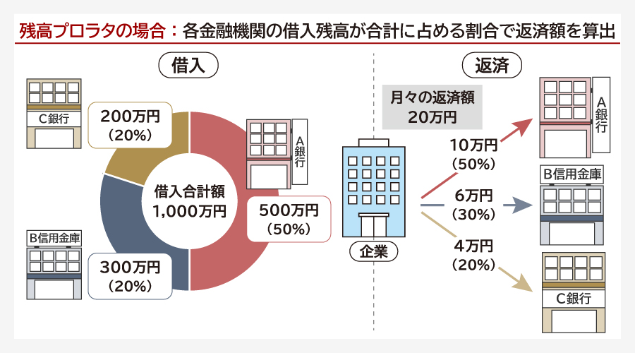 プロラタとは