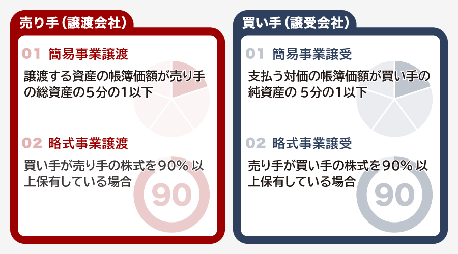 事業譲渡の株主総会が省略・不要となるケース