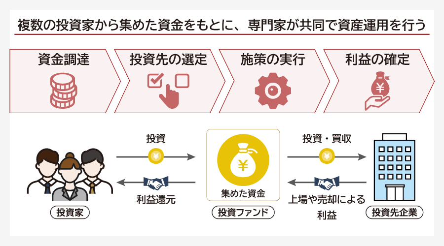 投資ファンドとは