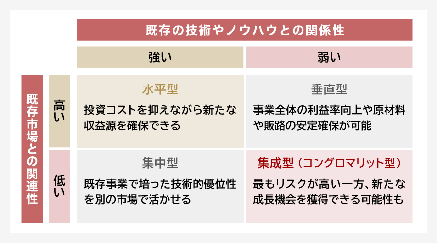 4種類の多角化戦略