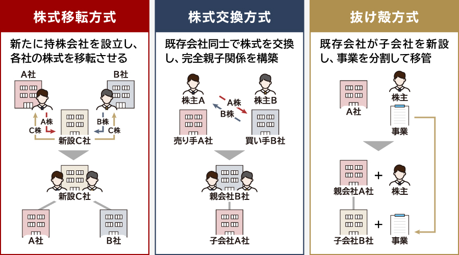 経営統合の種類