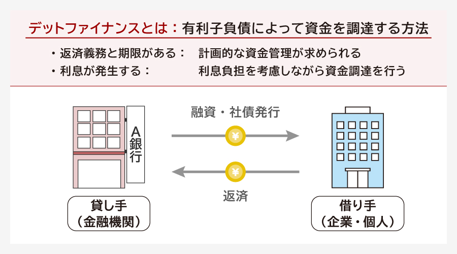 デットファイナンスとは