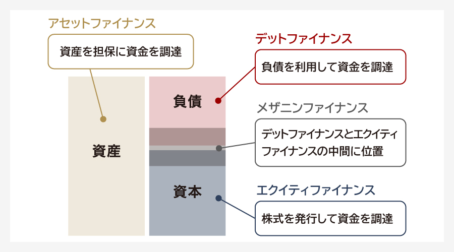 デットファイナンスとその他の方法の違い
