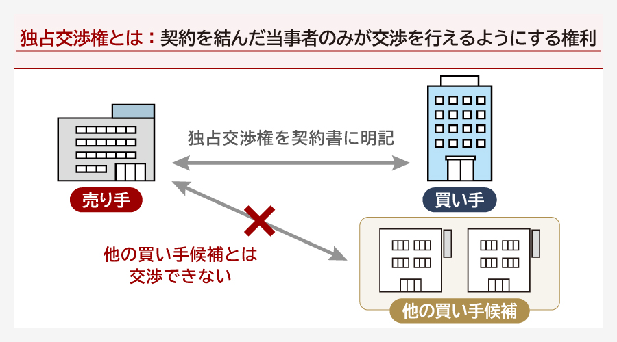 独占交渉権とは