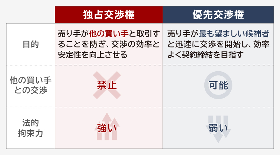独占交渉権と優先交渉権の違い