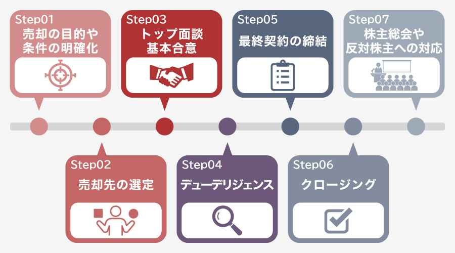 M&Aによる売却の流れ