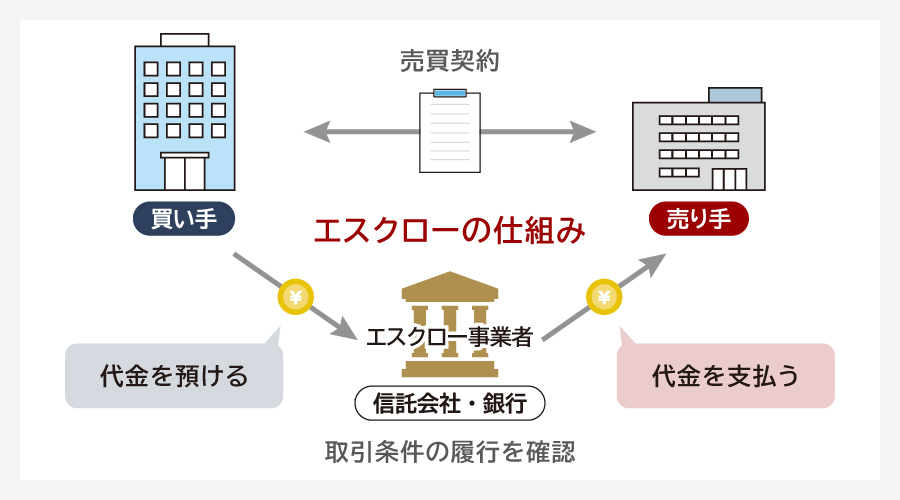 エスクローとは
