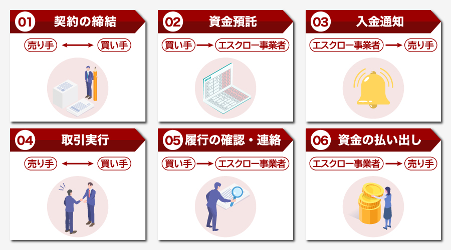 M&Aにおけるエスクローの流れ
