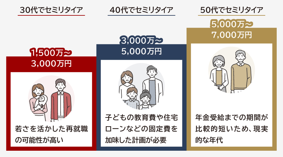 セミリタイアに必要な資金
