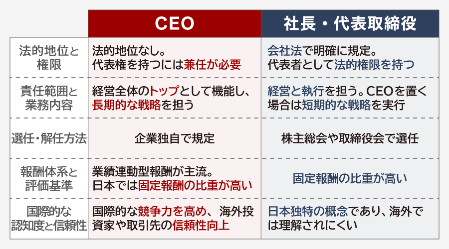 CEOと社長・代表取締役の違い