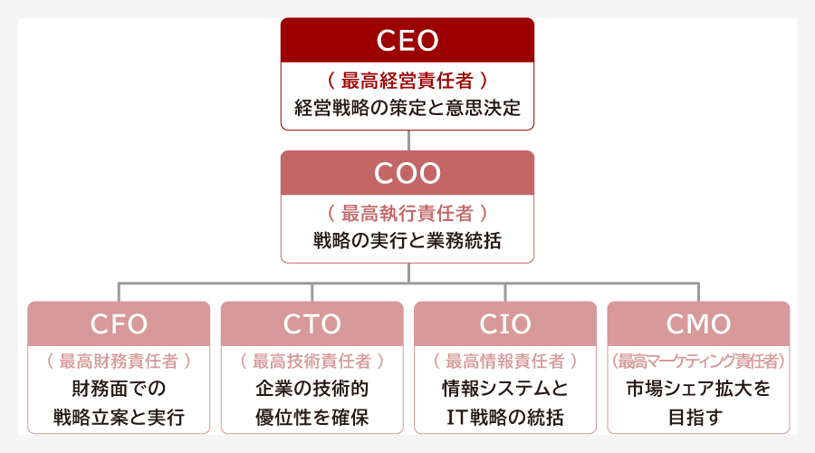 CEOと混同しやすい類似役職との違い