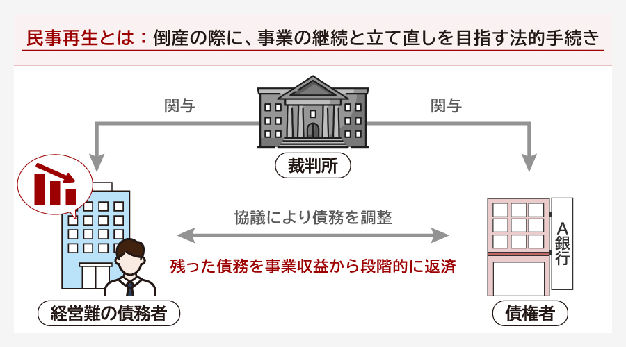 民事再生とは