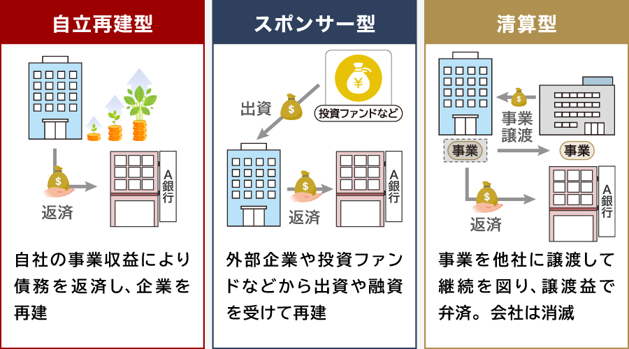 民事再生の方法