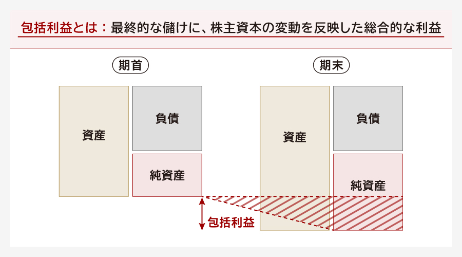 包括利益とは