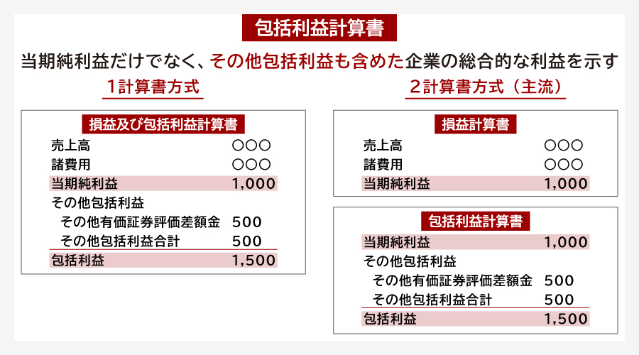 包括利益計算書の作り方