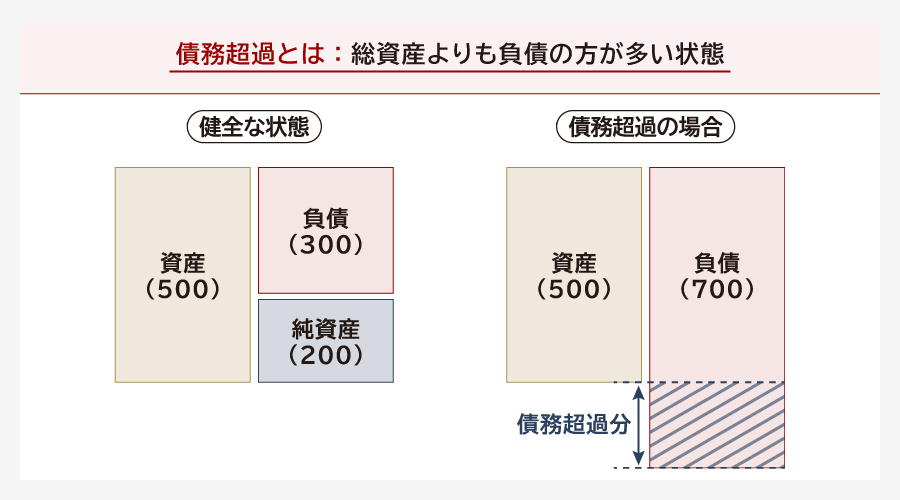 債務超過とは