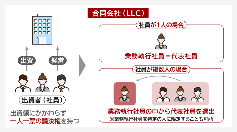 合同会社（LLC）とは