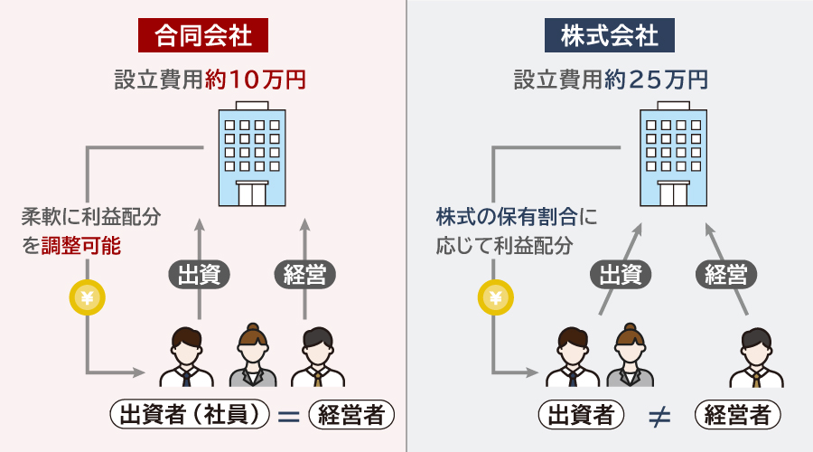 合同会社と株式会社の違い