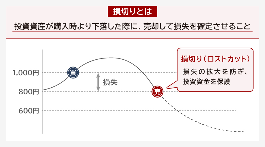損切りとは