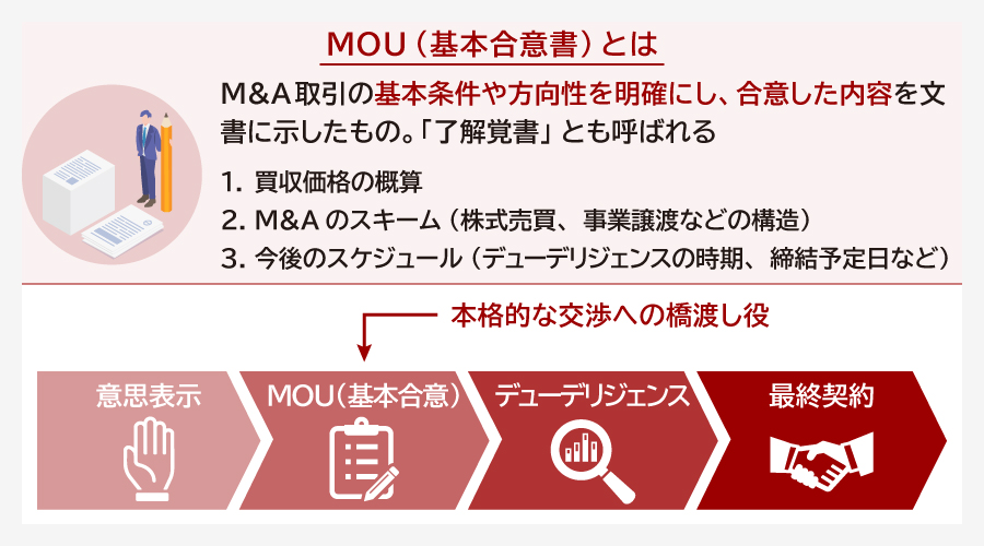 MOUとは