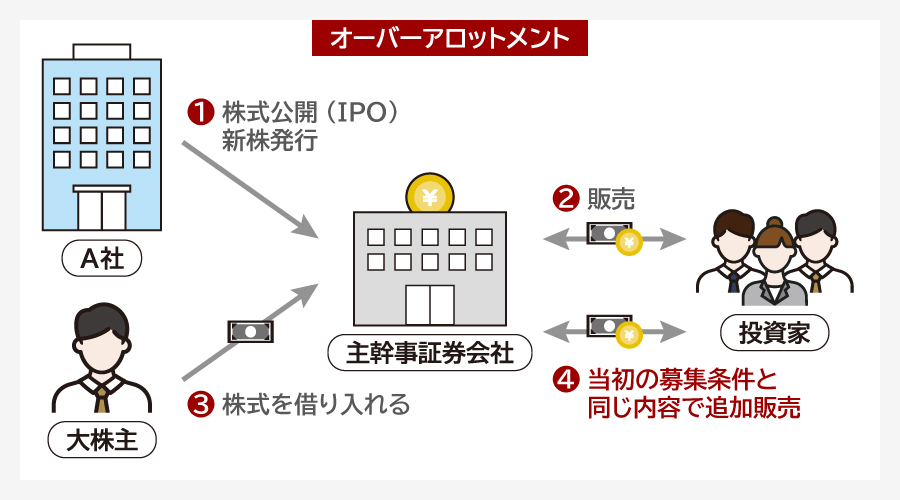 オーバーアロットメントとは