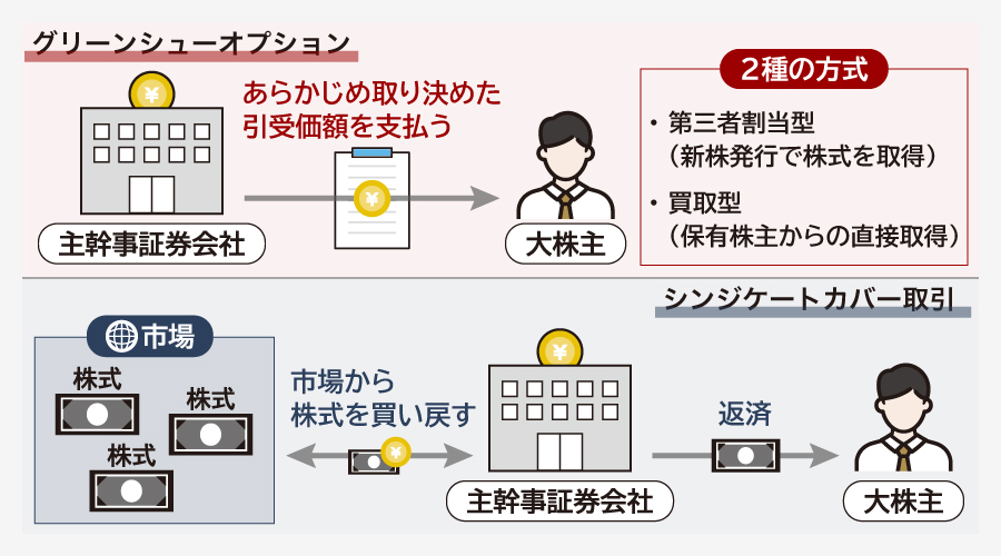 オーバーアロットメントの返却方法