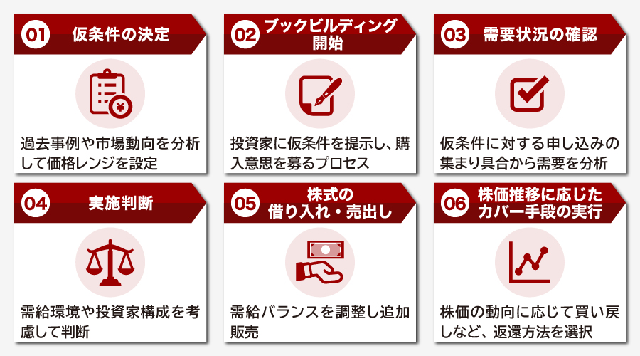 オーバーアロットメント実施までの流れ