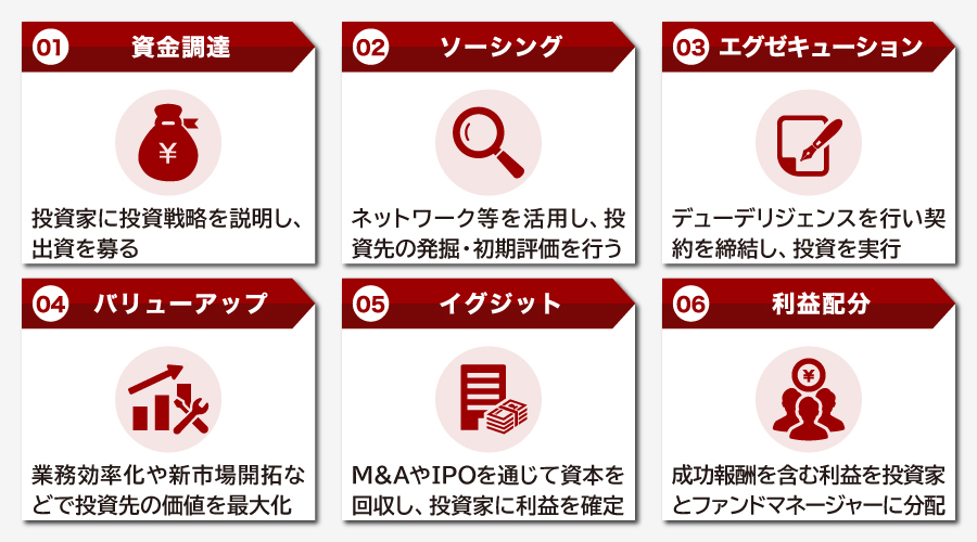 PEファンドの流れ