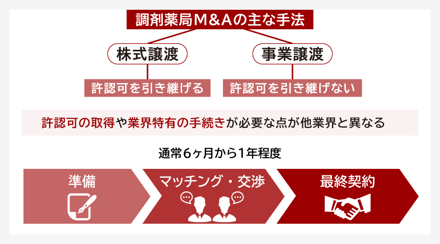 調剤薬局M&Aの手法と流れ