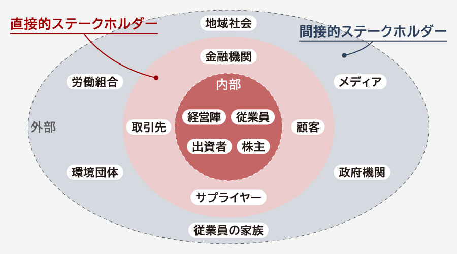 ステークホルダーの種類