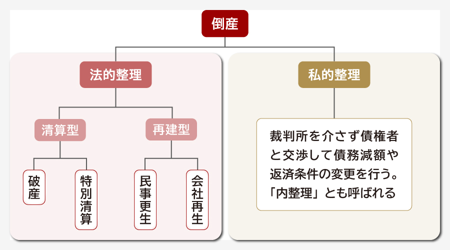 倒産の種類
