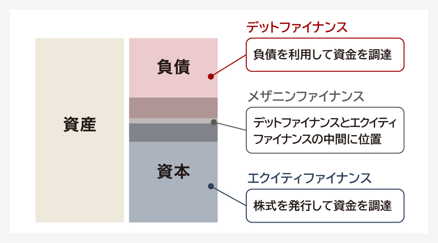 メザニンとは