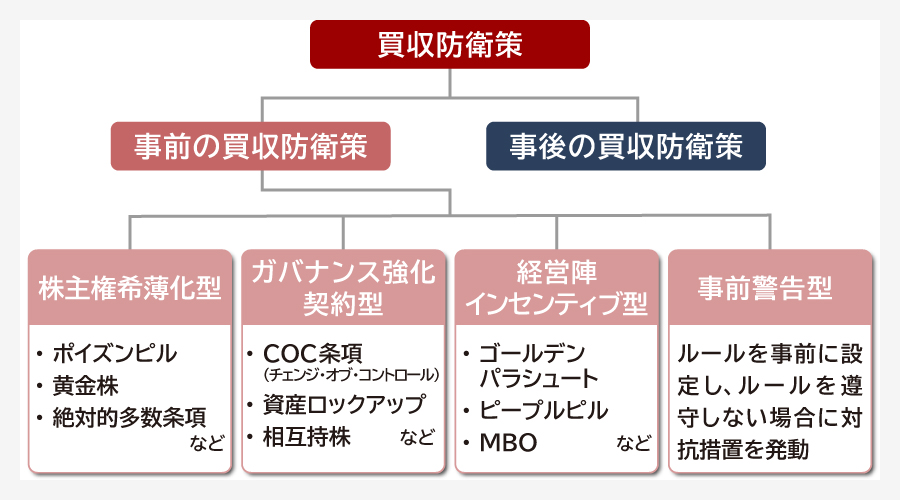 事前の買収防衛策